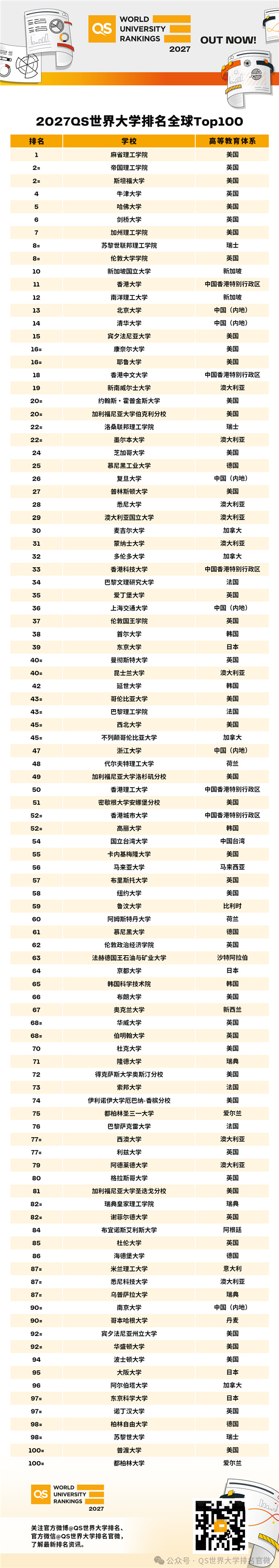 【2027QS世界大学排名发布：麻省理工连续15年第一 北大、清华全球...