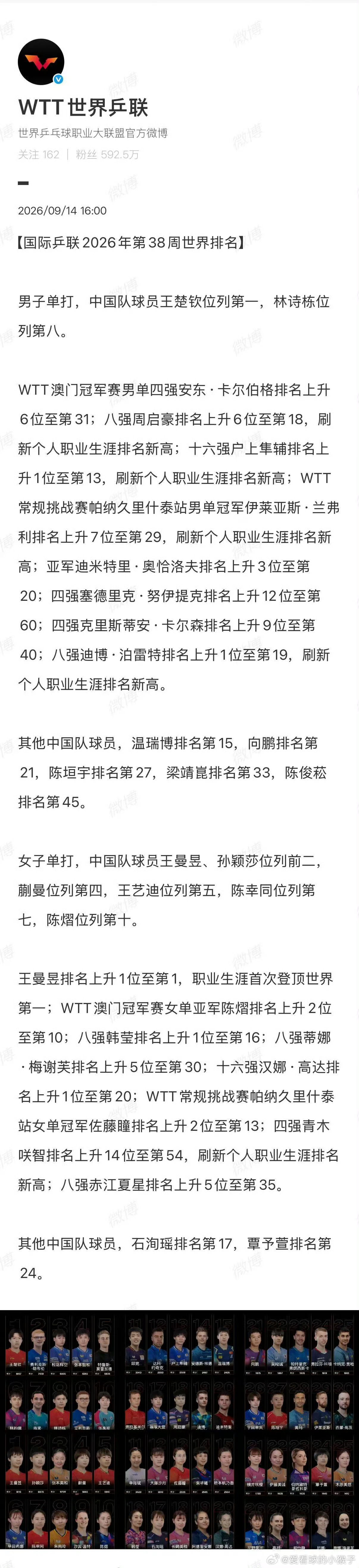 #王楚钦8157分世排第一#🏓
9月14日国际乒联公布2026年第38周世界排名，王楚钦以8157分继续稳居男单世界第一￼￼￼。

受52周滚动积分规则影响，上周2025澳门冠军赛1000分冠军积分到期扣除，叠加新赛事积分，积分从8857分降至8157分，净扣700分，但依旧牢牢守住榜首位置。

林诗栋位列男单第8，周启豪 ​