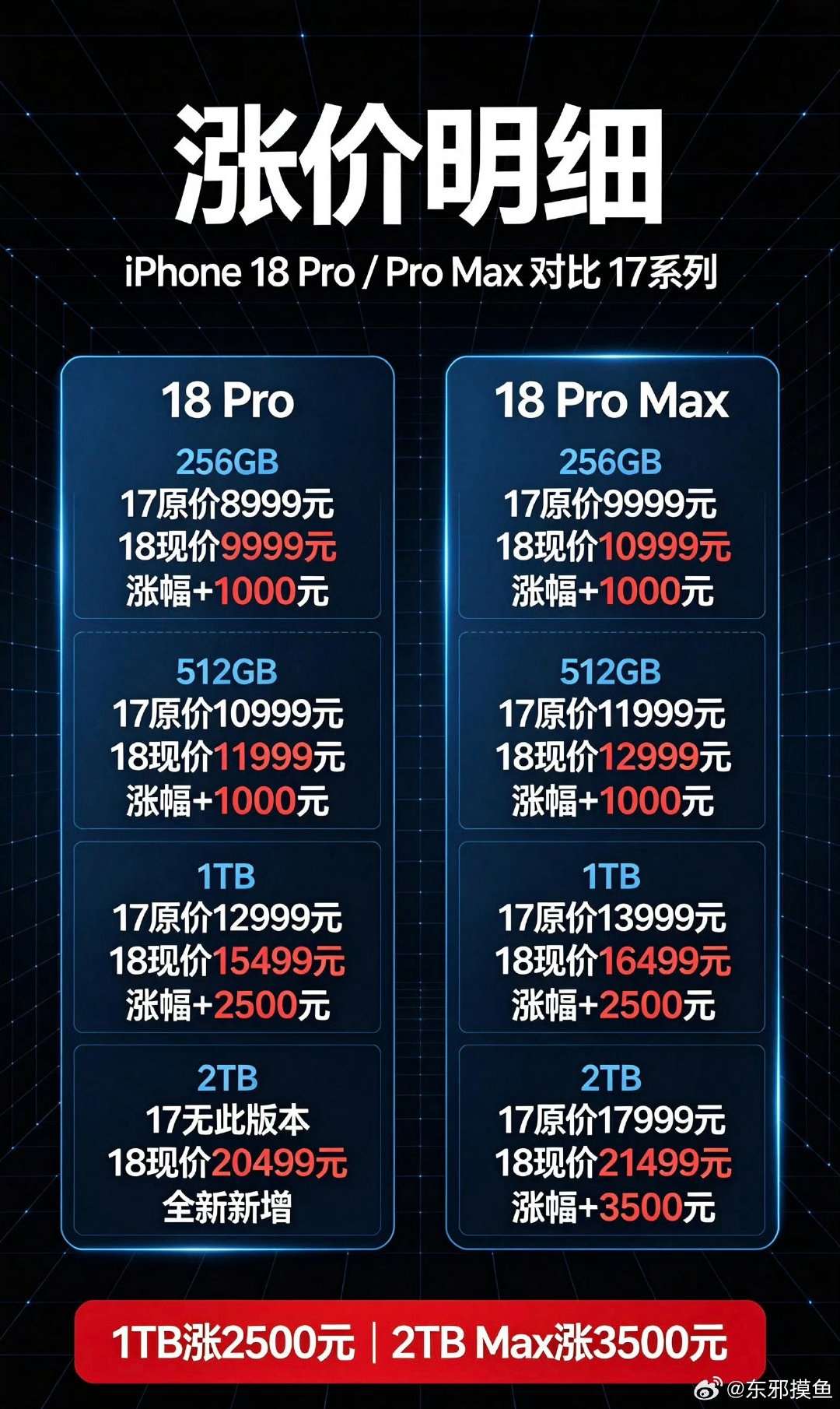 #iPhone18Pro价格#疯狂的价格，疯狂的苹果……
估计17系列的销量又要暴涨了，趁机也赶紧涨一涨……#苹果发布会##苹果 涨价# ​