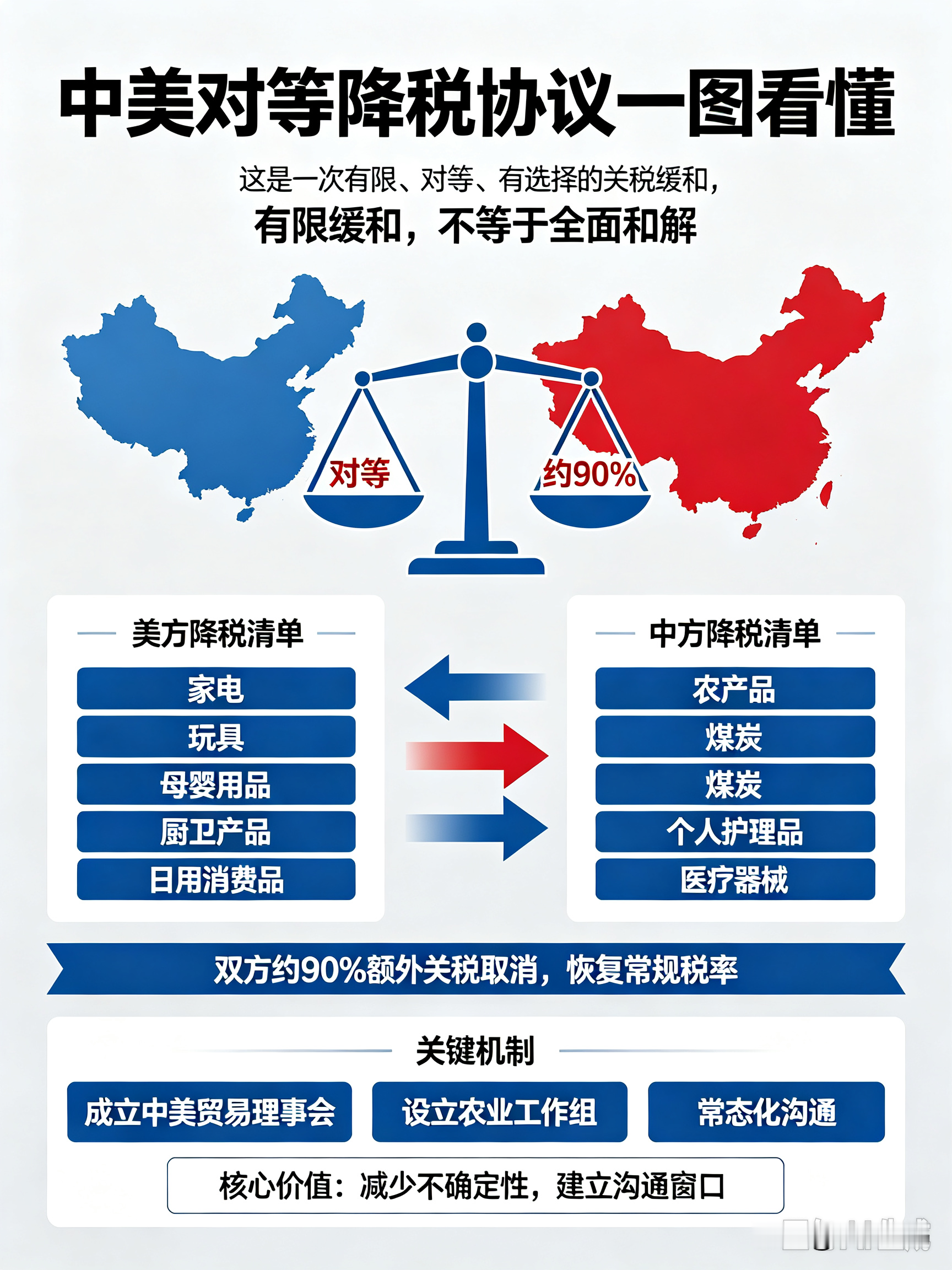 近期中美达成对等降税经贸共识，双方对等取消数百亿级别额外关税、恢复常规税率，并建立常态化贸易沟通机制。此次调整被很多人解读为贸易战全面终结，但从整体格局来看，这只是有限度的阶段性缓和，并非中美结构性竞争结束。
 
本次降税最大特点是“对等