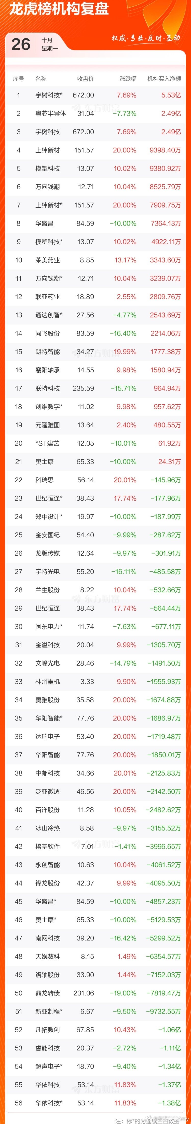 10月26日 游资龙虎榜&各大板块涨停个股复盘
#金融##财经[超话]##微博股票##宇树科技##襄阳轴承##万向钱潮#

免责声明：本文基于公开数据，仅供参考，不构成任何投资建议，据此操作风险自担。 ​