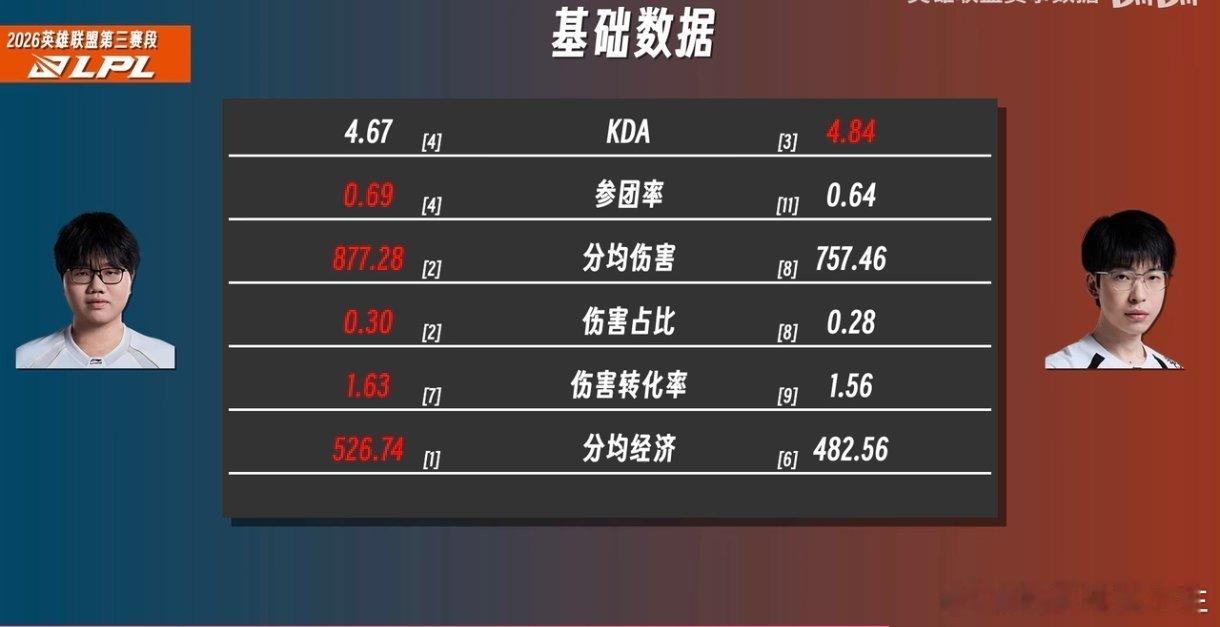 看下IG和AL下路数据对比！

Jiaqi基本全面领先Hope！

#TheShy对战Breathe##iG迎战AL海报预热##TheShy带队冲击决赛# ​