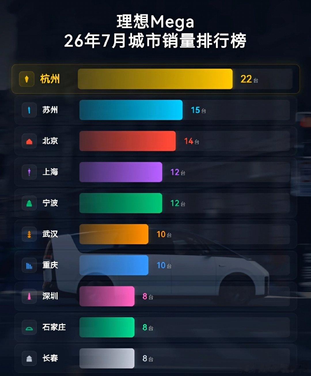 7月份理想Mega各城市销量 第一是杭州难道因为？ 长春能进前十，我怎...