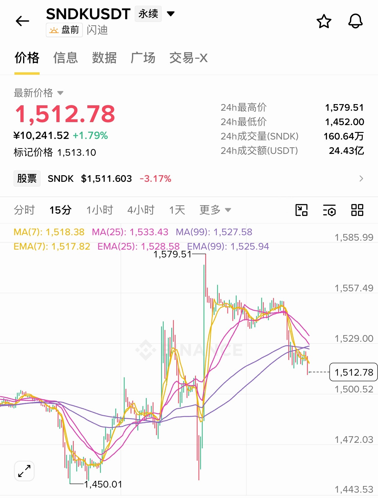 [超话]  sndk别跌了啊、还没上车呢……真不给力啊、想着小拉一点...
