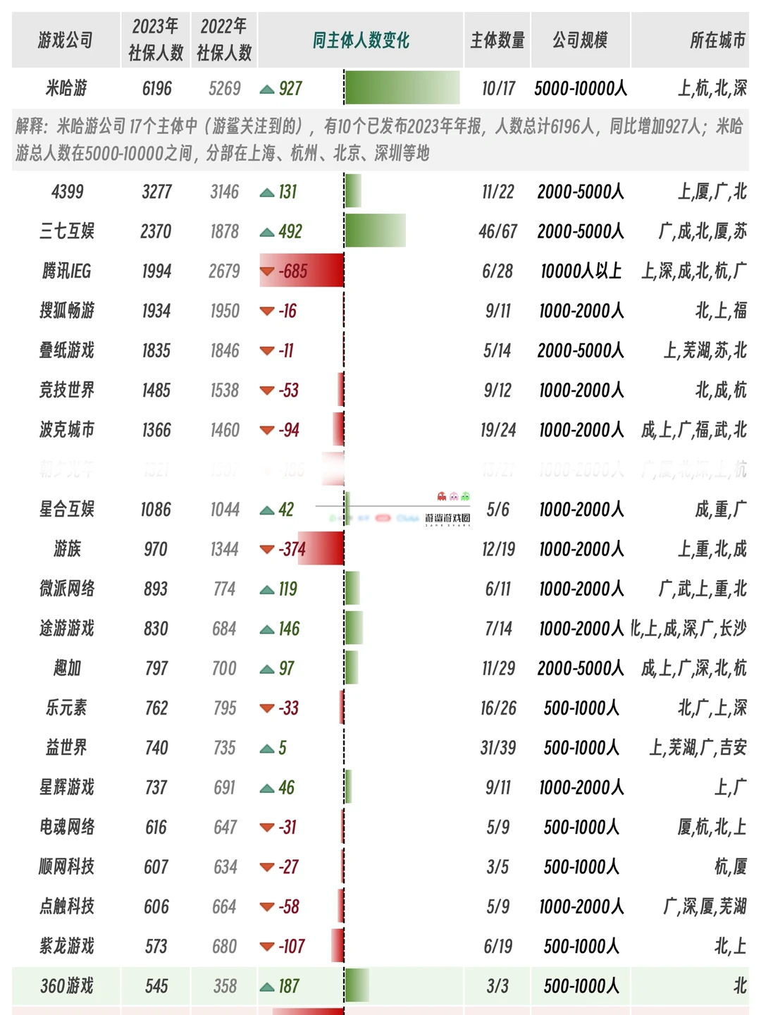 2023年游戏公司人数增减统计（第四弹）