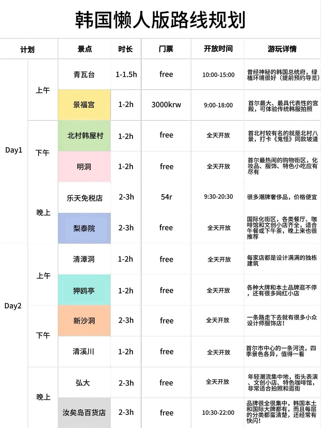 熬夜整理的韩国懒人版路线🗺️直接抄作业