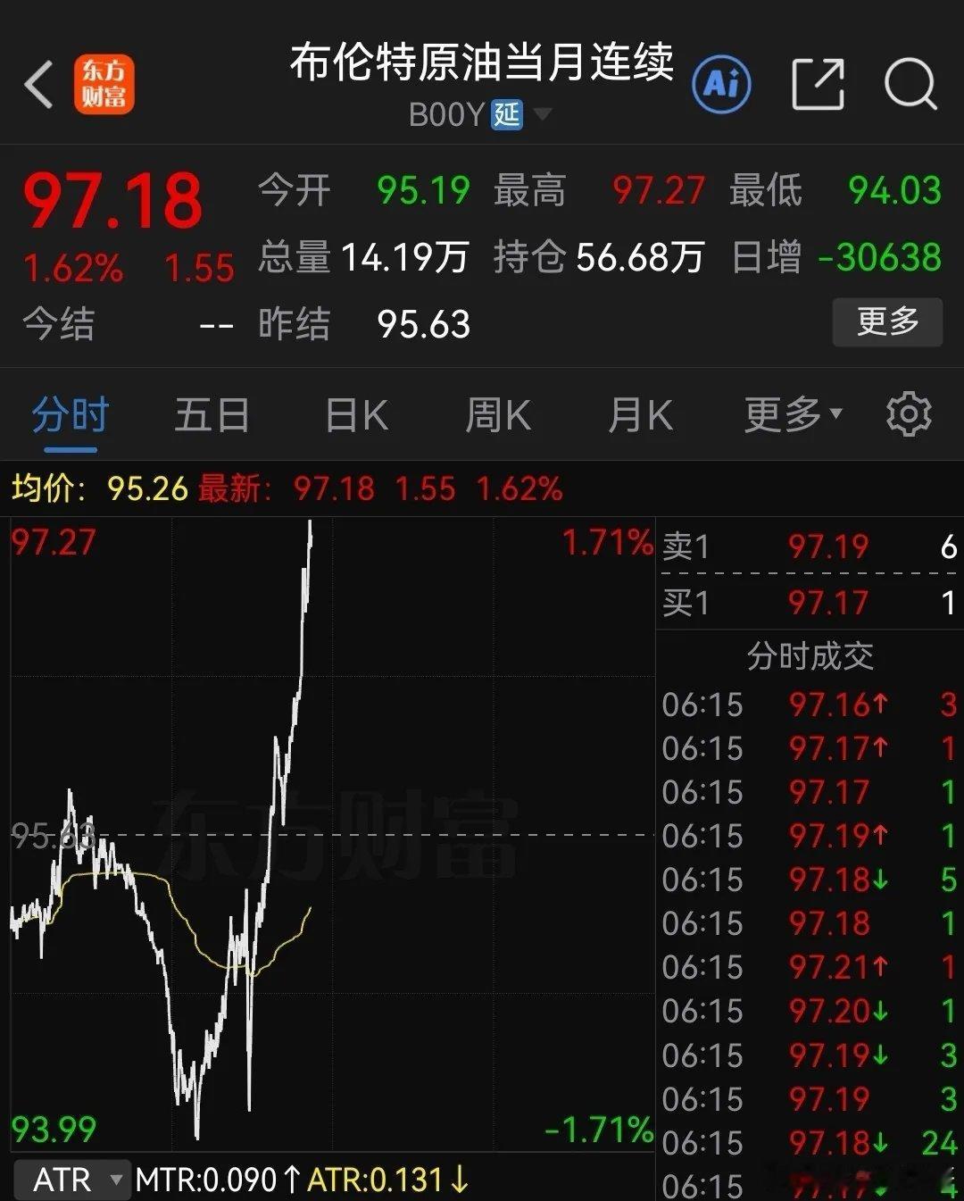 股友们，周五市场恐怕又难了，明天怎么办？中东局势明显升级，国际原油走“V”，布伦油触及97美元……

消息上：

9月3日，国际油价大涨，WTI原油报92.38美元，布伦特报97美元，均创7月24日以来新高。因伊朗军队用导弹和无人机袭击了美国在科威特和阿联酋的军事基地设施，造成人员伤亡。(消息来源于财 ​