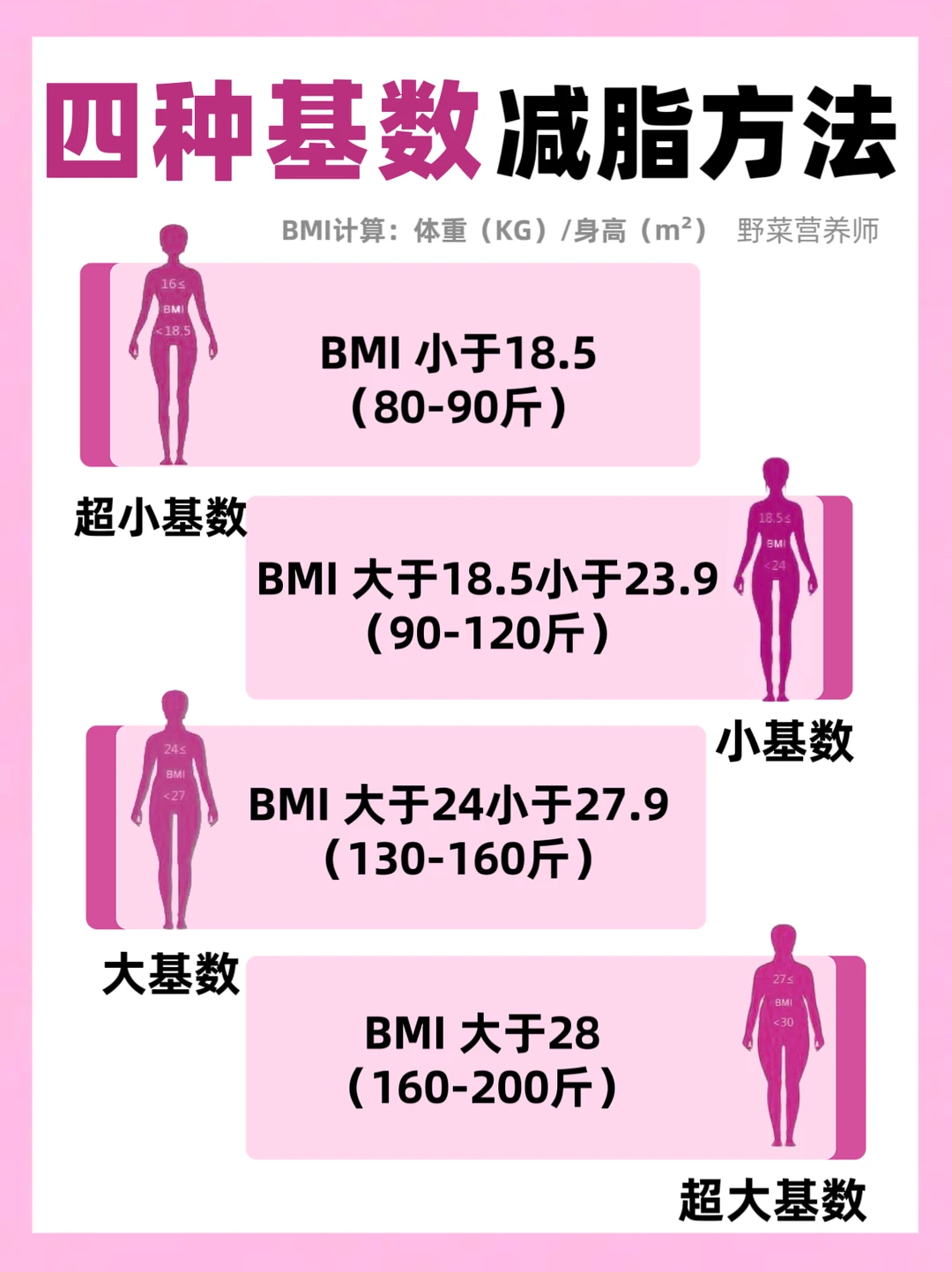 想瘦进‼️四种不同基数减脂方法✅