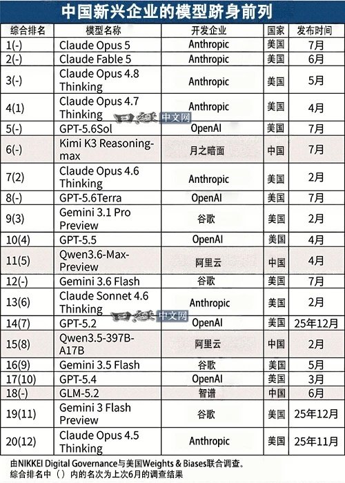 AI第一梯队，整体上还是美国公司，但我们处在快速追赶阶段。目前，国内不止一家跑出来，而是多家企业集体跟上，这代表我们的AI产业链整体在成熟。值得期待！ ​