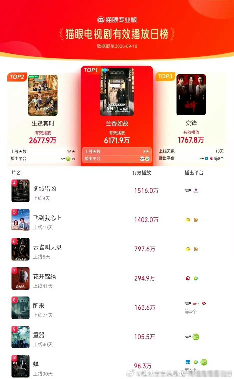 #刘学义兰香如故# 热播带动效应太能打🔥
灯塔单日正片播放破7000万，猫眼有效播放日榜稳稳TOP1，新剧无压制榜单稳居前列！
开播短短8天，多平台数据全面走高，口碑热度双向爆发。因为林锦岐出圈，刘学义去年的老剧《桃花映江山》热度直接冲进榜单前十！
榜单前二十几乎全是上新剧，唯独这部是25年播 ​