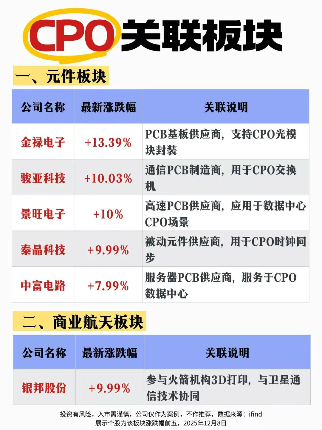 CPO关联板块速览