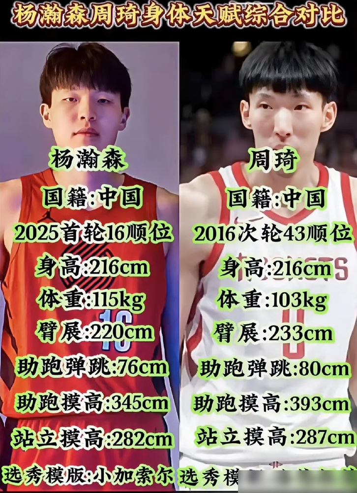 周琦臂展2米33，杨瀚森体重125公斤，这俩人根本不该放在一块比谁强谁弱。
杨瀚森的球路，国内真没几个人看得懂。他不靠硬凿，靠的是罚球线一站，球往弱侧一转，机会就出来了。上赛季场均策应助攻2.5次，大个子里头一份。这打法像谁？像灰熊后期的小加索尔。小加巅峰赛季场均4.5次助攻，不跑不跳，靠脑子把队