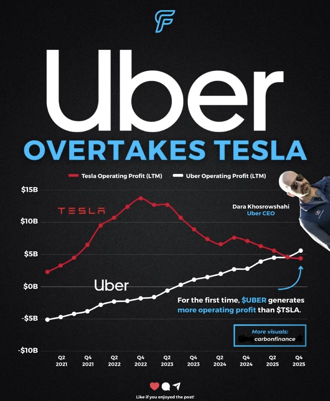 反转来了：Uber盈利首次反超特斯拉