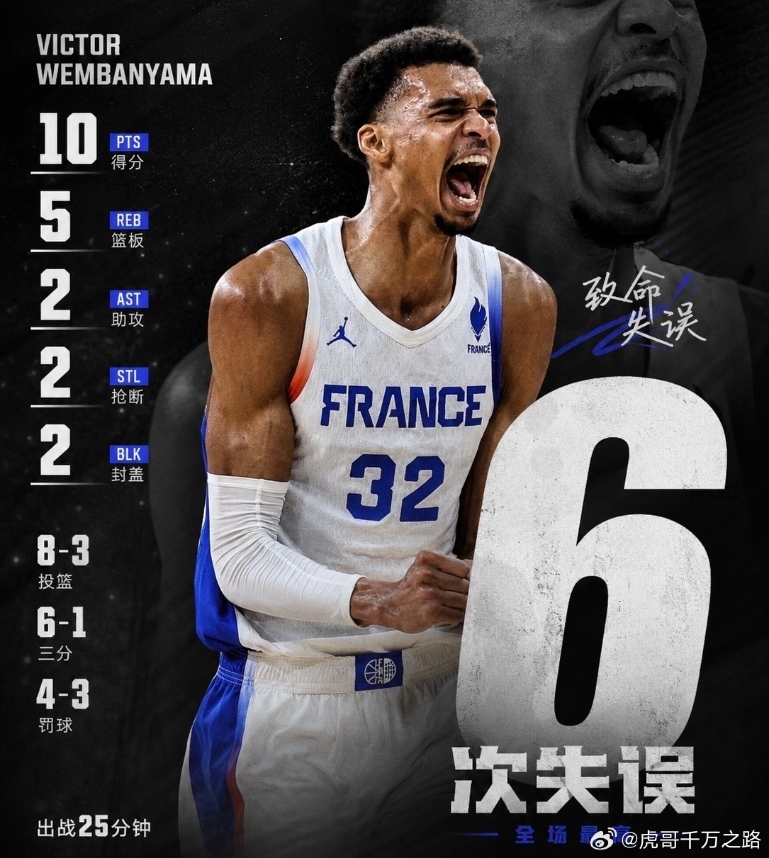 #文班亚马##法国男篮##塞尔维亚##热身赛##低迷#
状态低迷！文班亚马8投3中+6失误，法国3分惜败塞尔维亚

男篮热身赛，法国87-90不敌塞尔维亚。文班亚马状态低迷，出战25分钟，8投3中（三分6中1），罚球4中3，得到10分5篮板2助攻2抢断2盖帽，同时出现全场最高的6次失误。末节关键三分未能命中，法国3分 ​