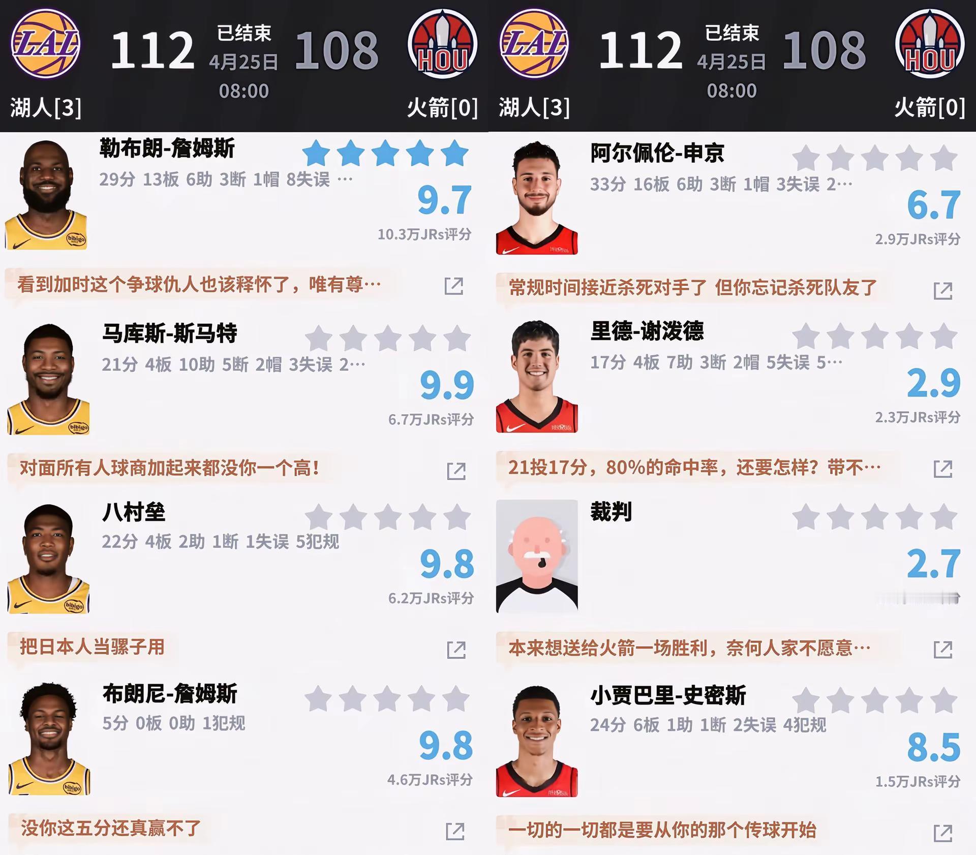 湖人3-0火箭。火箭这轮系列赛已经一点机会都没有了！