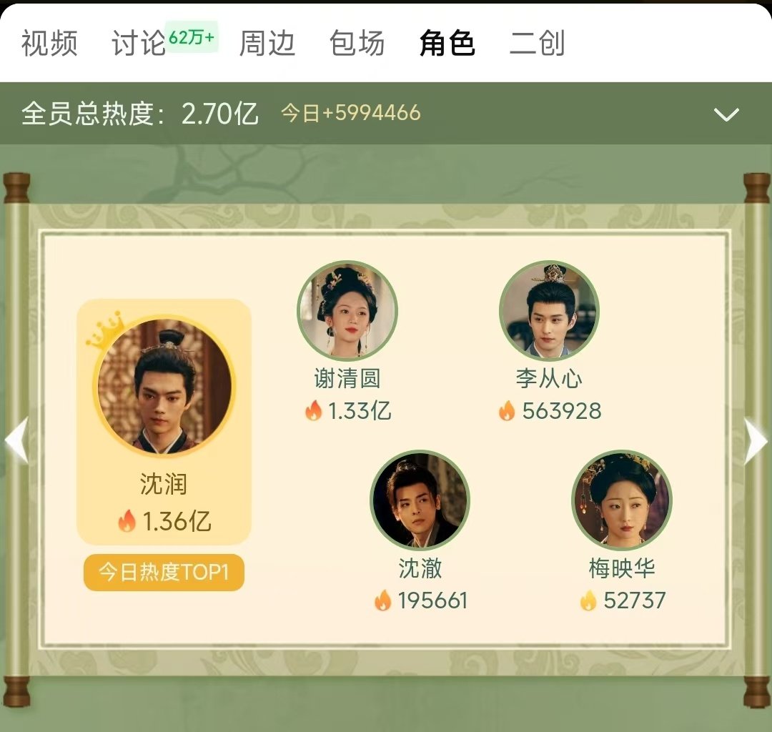 许凯沈润/严瑞斩获爱奇艺、优酷双平台本剧角色热度实时第一☝️，大家好棒！ ​