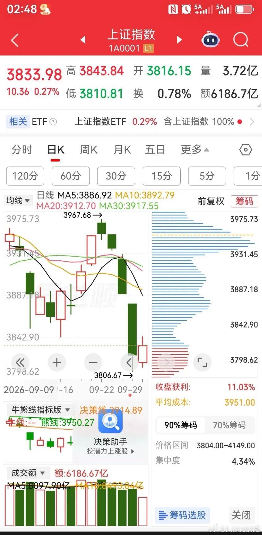 沪深两市成交额来到1.4万亿区间！三大股指低开高走，均涨在盘中幅超0.50%以上，盘面上元件、电池、房地产、文化传媒板块，持续震荡走高，涨势居前。新华传媒、国轩高科icon、襄阳轴承icon、中新赛克icon涨停板，股价均创新高。

截至目前发稿来看，沪深两市成交额缩量3043亿，合计:13205亿，直至一会15 ​