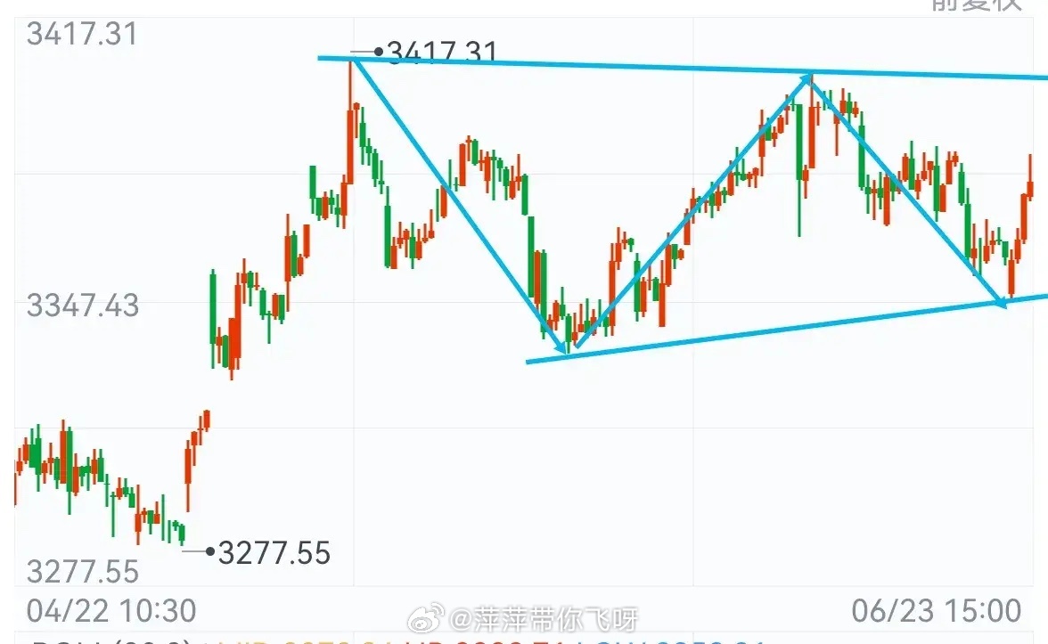从3347开启的这波反弹行情，整体表现中规中矩。此前预期的反弹目标位3...