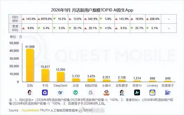 拼模型的时代过去了，现在是开始拼场景。QuestMobile 三季度 AI 应用报告出来，大模型在实验室里比智商的阶段，基本结束了。

截至 9 月，AI 综合助手用户已经冲到 11.57 亿，同比涨 44%。增长主力非常清晰：一头是 AI 生活助手，3.47 亿用户、同比涨 55%；另一头是 AI 办公，月活 1.42 亿、同比涨 50. ​