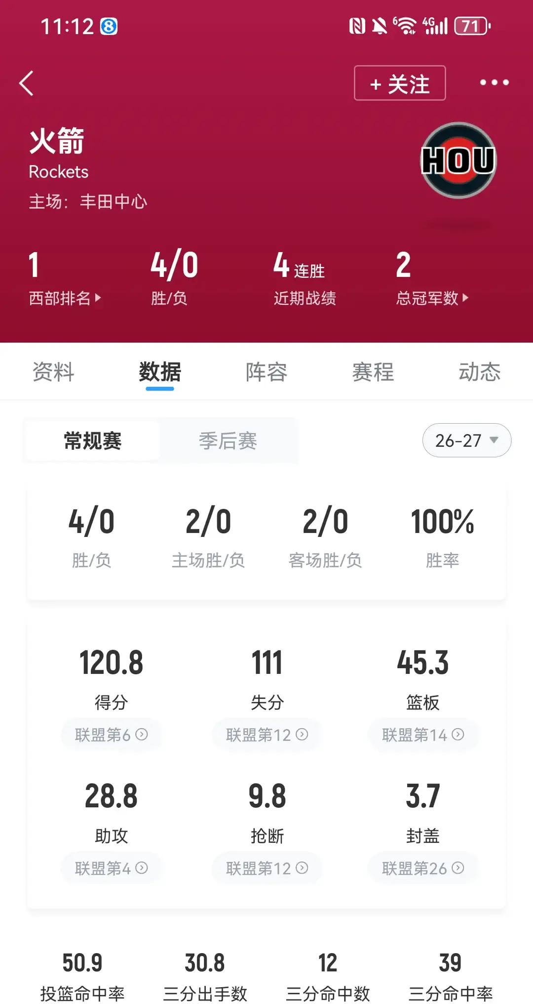谁能想到杜兰特到了休斯敦之后，全场最吓人的数据竟然不是得分，而是送出了4次大帽？
120比110拿下老鹰，新赛季开局直接轰出一波四连胜。现在的这支火箭，攻防两端的压迫感确实让人有点看不懂了。
最让人意外的就是杜兰特的角色转变。全场比赛他只出手了13次，却极其高效地收下22分9个篮板，不再盲目大包