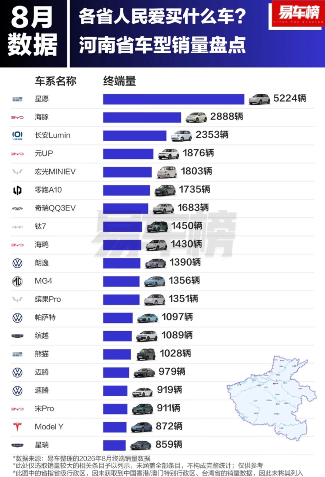 河南8月份车型销量的前二十，星愿拿下第一名，接近是第二名的两倍。
1. 吉利星愿：5224辆
​
2. 比亚迪海豚：2888辆
​
3. 长安Lumin：2353辆
​
4. 比亚迪元UP：1876辆
​
5. 五菱宏光MINIEV：1803辆
​
6. 零跑A10：1735辆
​
7. 奇瑞QQ3EV：1683辆
​
8. 钛7：1450辆
​
9. 比亚迪海鸥：1430辆
​
1 ​