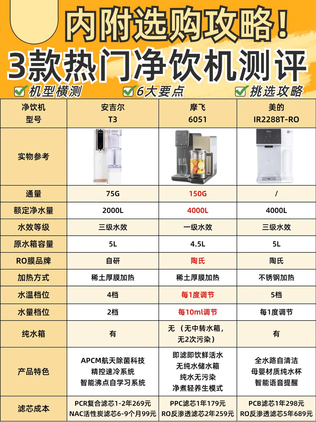 3⃣款热门净饮机测评🔥跟着选不花冤枉钱‼