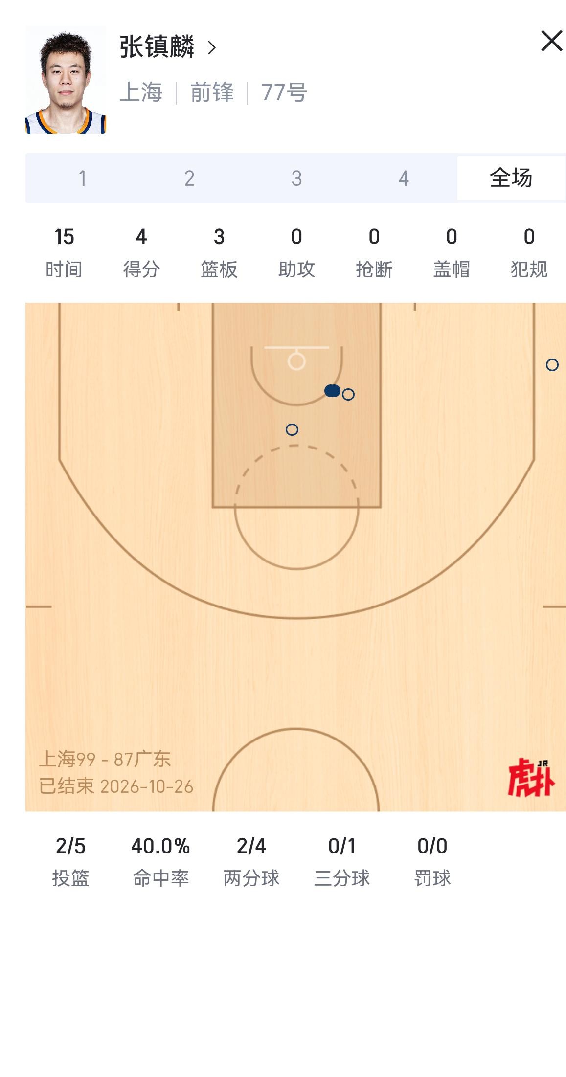 郭士强亲自坐镇场边考察，场上几个年轻人的心思，全写在动作里了。
同一块场地，两边打出来的劲头简直是冰火两重天。
有人在场上明显打得收敛，不敢发力也不怎么兴奋，生怕多做几个动作就添一身伤；反观对面的年轻后生，每一个回合都在玩命撕咬，空位三分拔起就投，命中率硬生生顶到半数以上。
这就是最现实的反差