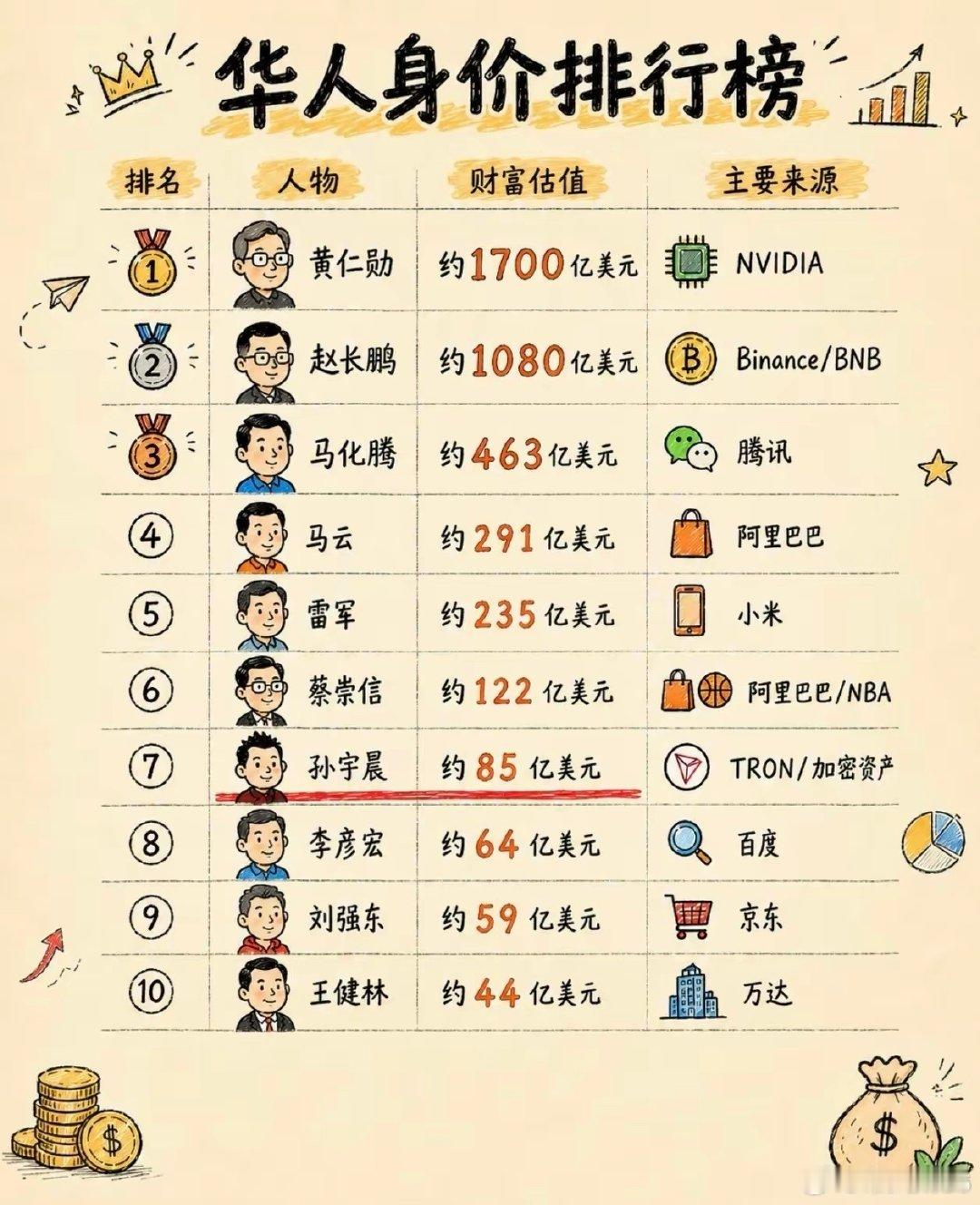 华人身价排行榜，孙宇晨排第7，比刘强东身价都高，看来孙割还是有实力的。 ​