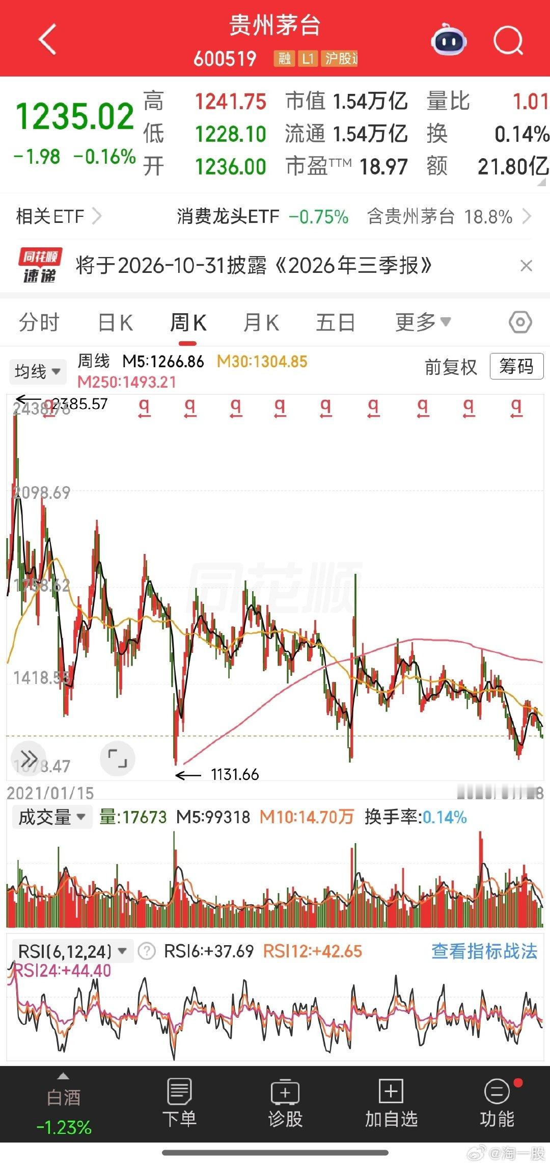 段永平说买了点茅台，中长线出发现在是买点 ​