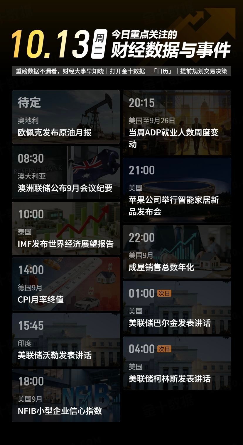 10.13 周二｜今日重点财经数据&事件
消息面较多，数据和官员讲话扎堆，容易刺激金价来回波动，今日操作更要耐心，不盲目追，严控节奏！

▫️08:30 澳洲联储9月会议纪要
▫️10:00 IMF世界经济展望报告
▫️14:00 德国9月CPI月率终值
▫️15:45 美联储沃勒发表讲话
▫️18:00 美国9月NFIB小企业信心指 ​