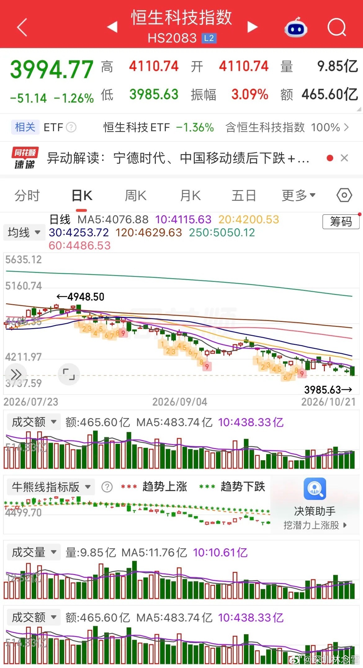 美股硬科技持续反攻，半导体、加密货币领涨，金银横盘震荡；热门中概普跌，纳斯金龙大跌超2%。富时A50小幅收涨、恒生主连微跌，预判A股有望迎来修复，沪指挑战上方缺口，量能是核心，无量容易冲高回落，港股开盘小幅承压。

隔夜美股三大指数全线收红，纳指上涨1.05%，费城半导体指数大涨近2%。英伟达 ​