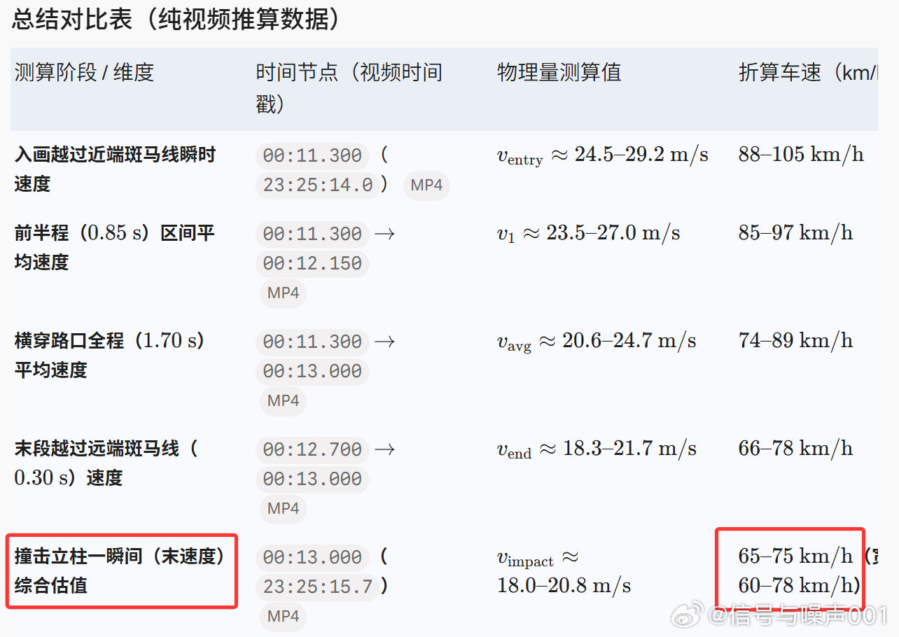 Gemini 4 Argon逐帧分析：

撞车的瞬间车速65-75 ​