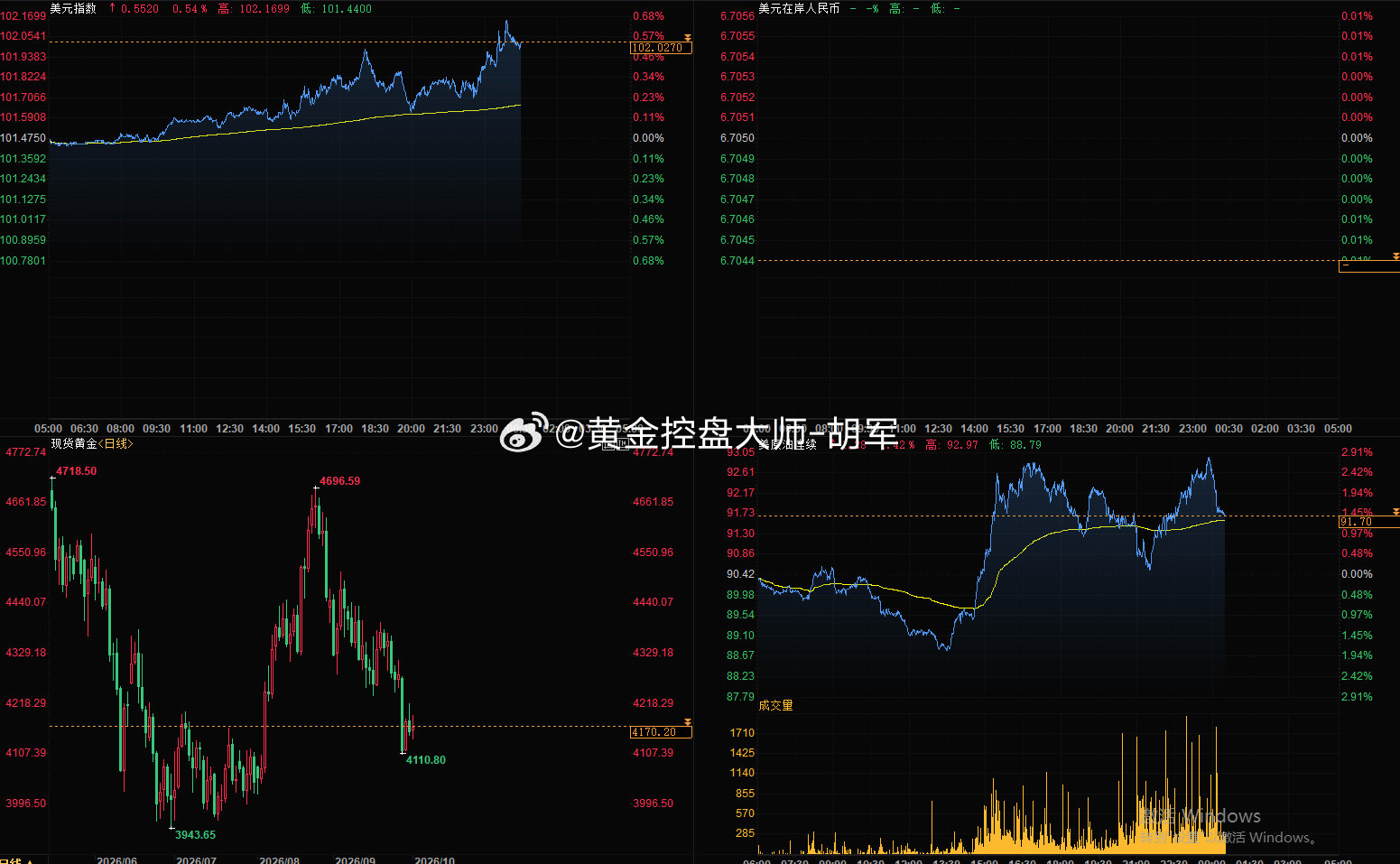 本来今日国庆打算下个早班，但晚上美盘被市场摆了一道，吃了损，虽说相较在以往收获的利润之下不值一提，可错了就是错了，现在开始复盘，争取明天给到跟单的兄弟姐妹一个好交代！#金价再度直线跳水##金价##黄金# ​