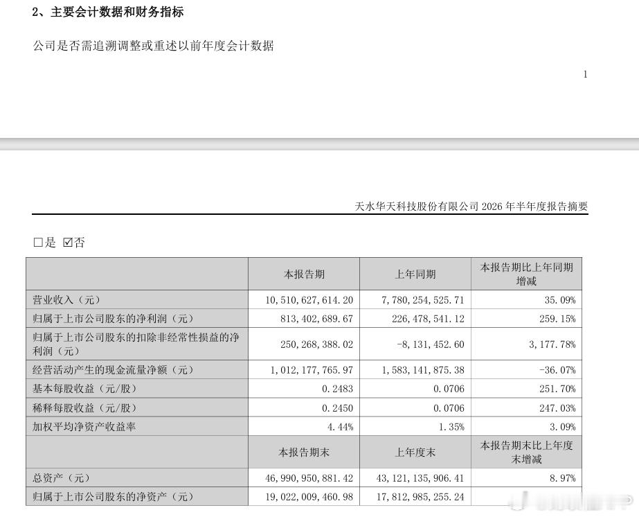 #华天科技半年净利同比增长259%##华天科技上半年营收105.11亿# 【华天科技：上半年净利润同比增长259% 存储器封装等业务规模扩大】财联社8月21日电，华天科技(002185.SZ)发布2026年半年度报告，上半年实现营业收入105.11亿元，同比增长35.09%，其中二季度实现营业收入57.11亿元，单季度收入规模创新高 ​