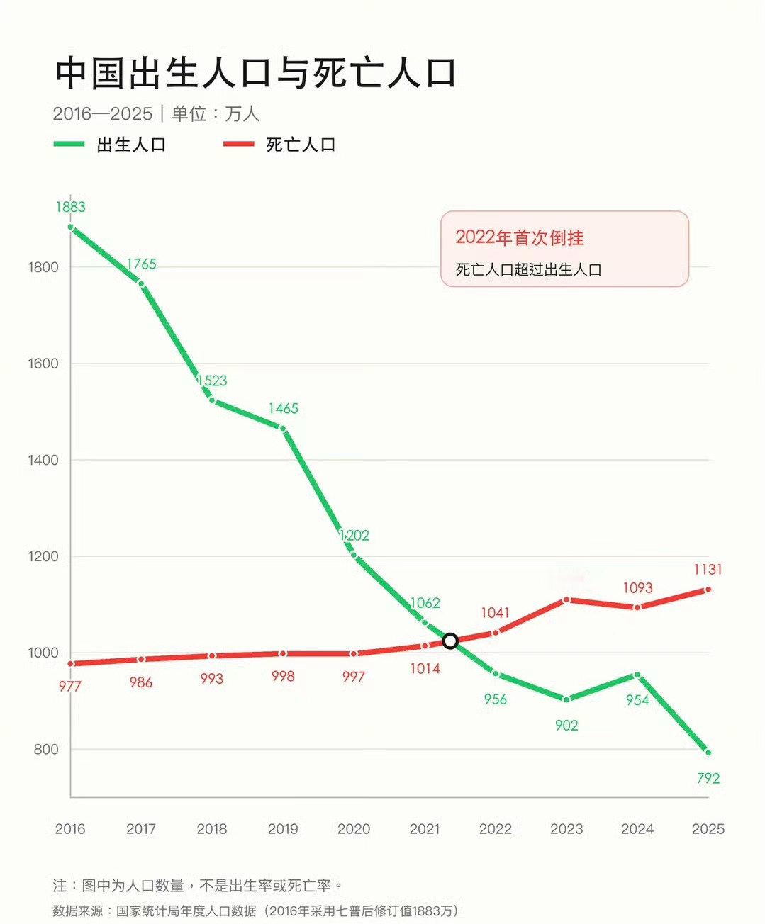 再加大力度补贴生育刻不容缓！#金灿荣呼吁生育补贴# ​