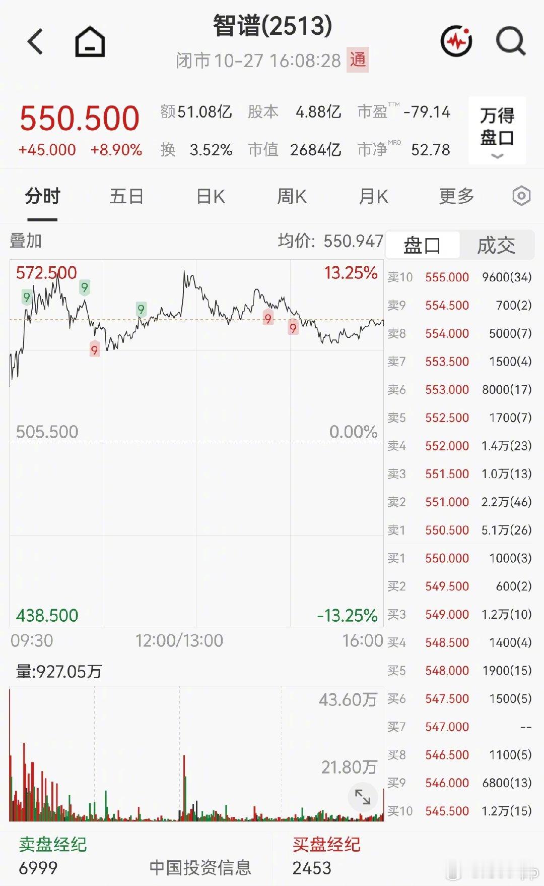 【#AI巨头突然暴拉#】#全球大模型第一股暴涨原因#10月27日午后，“全球大模型第一股”智谱再度直线拉升，盘中一度涨近13%，截至发稿，智谱市值超2650亿港元。

分析人士认为，主要有两大利好刺激。
 ​​​​
一是美国知名大模型企业Anthropic已于10月26日向美国证券交易委员会提交IPO招股书，拟登陆纳 ​