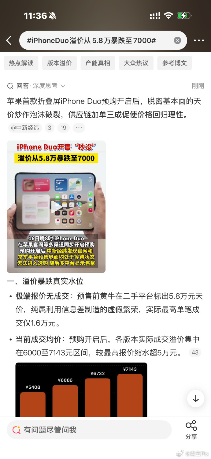iPhone Duo这波溢价，三天就把泡沫演完了。

预售前黄牛喊5.8万，实际最高成交1.6万，今天各版本加价落在6000到7143，1TB也就七千出头。喊着"史上最保值iPhone"的那批人，货还没摸到，故事先破了。

这代砍了长焦，砍了Face ID，15999起售。加七千去抢首发，图的是朋友圈第一台折叠屏那口气。

10月23 ​