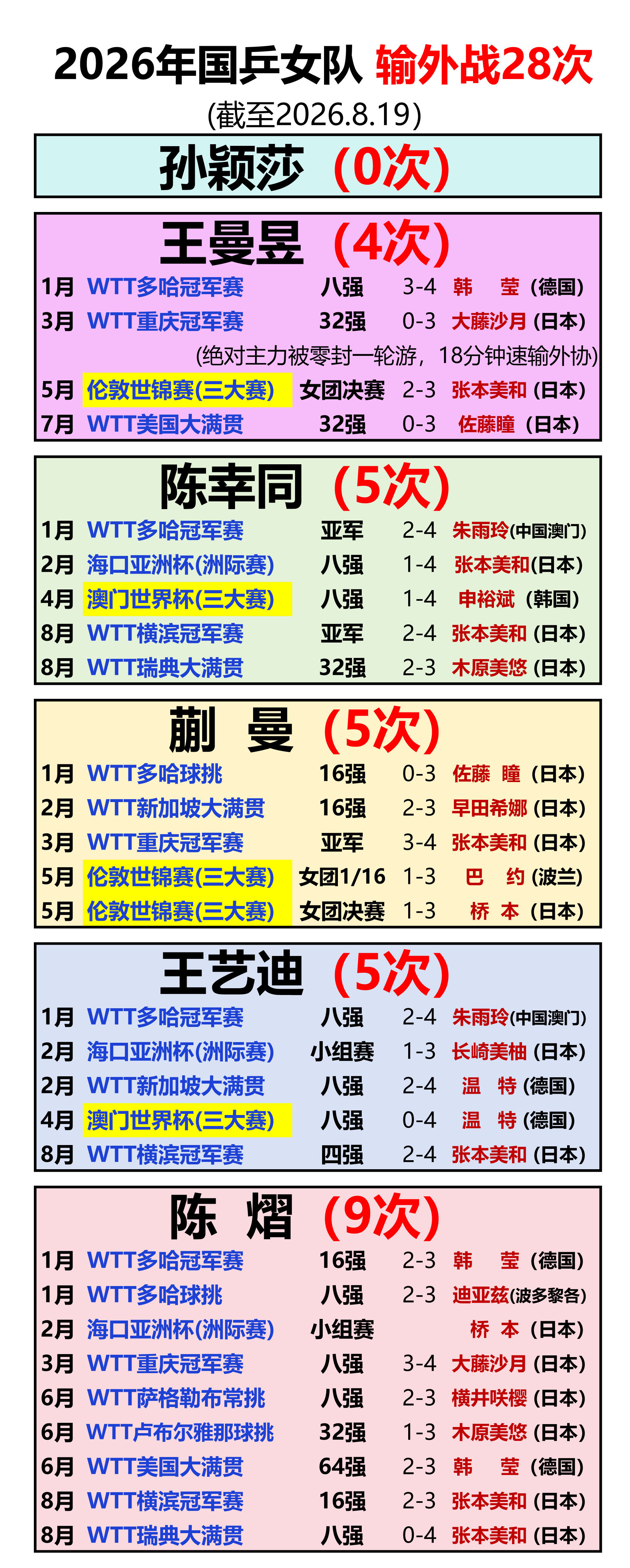 2025-2026年国乒女队 输外战46次(截至2026.8.19） ​
