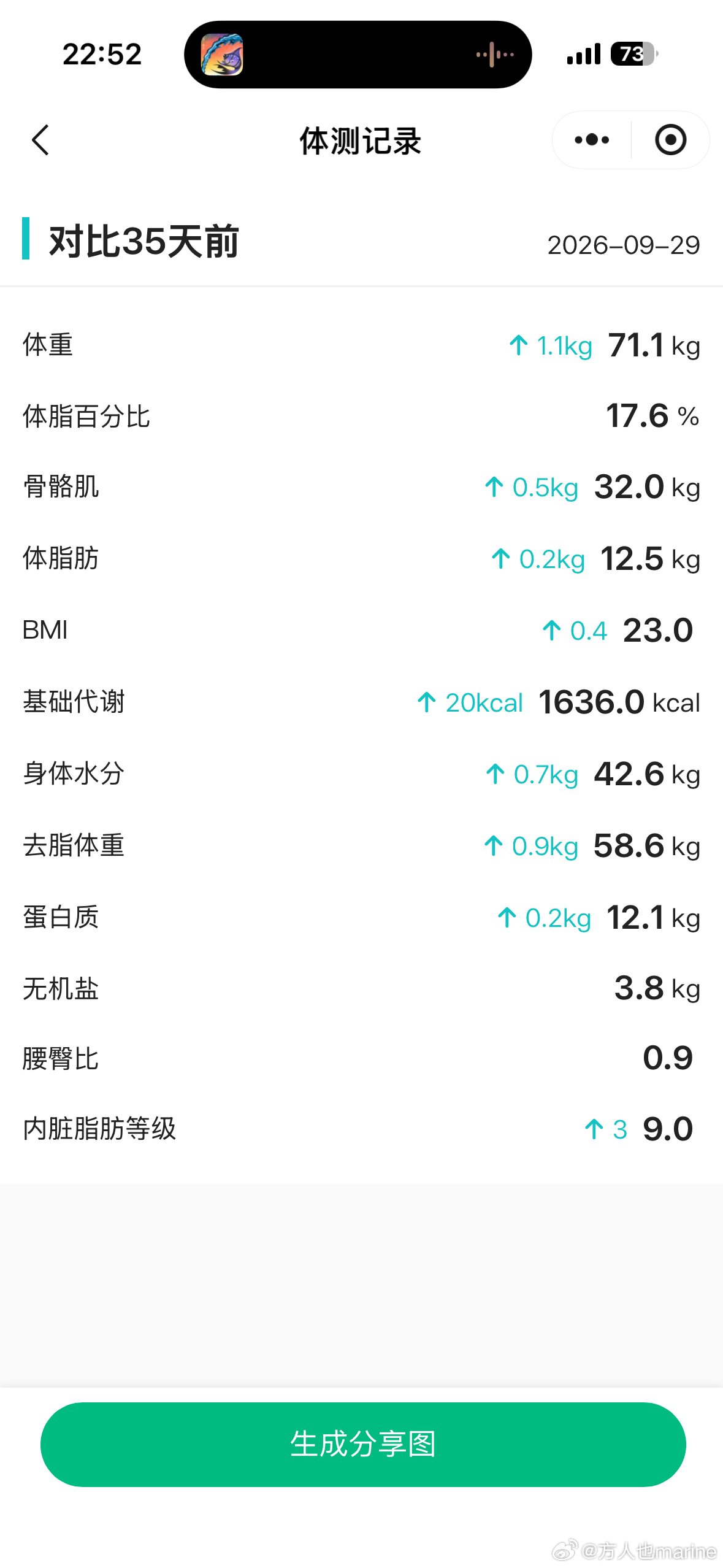 距离第一次上私教课35天了，除去中秋那周没训练，这一个月都是一周五练。好消息：肌肉长了一斤，坏消息：内脏脂肪也长了[微笑][微笑]感觉好心酸，花了一大笔钱吃了这么多苦，只是长了一点nobody cares不说就无人知晓无人看出变化的肉。玩转开学季日常大学生喜爱内容计划 ​​​