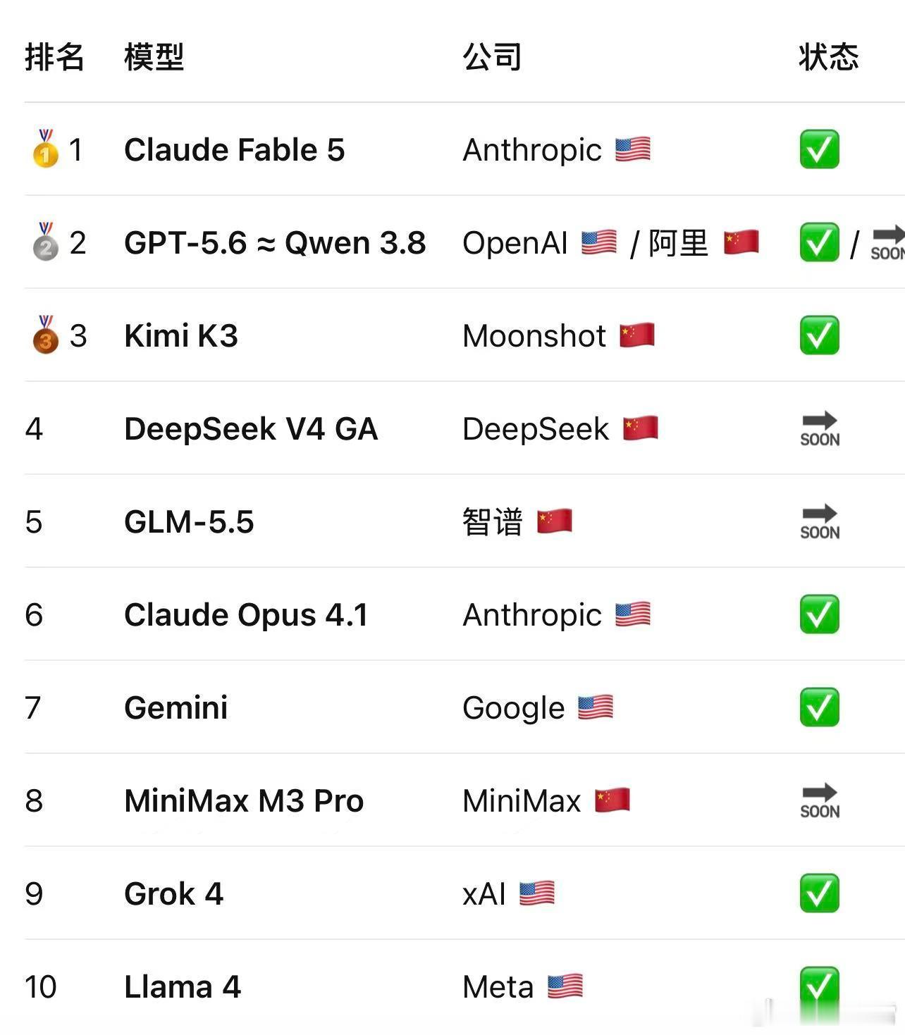 中美AI大模型大混战：Claude Fable5暂为无上尊者。  我来...