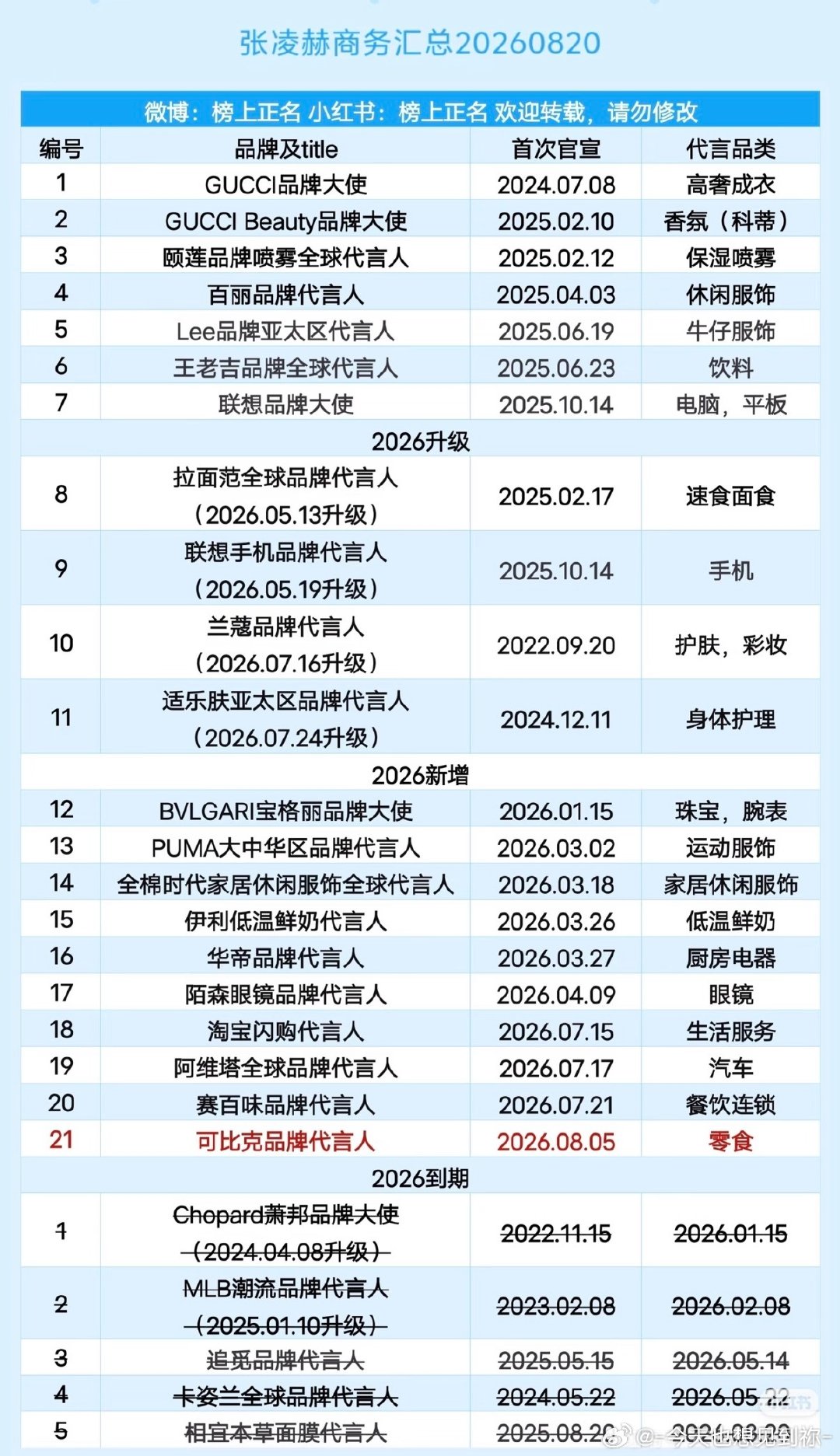 让我们期待张凌赫新代言官宣好么
目前代言已经21个了 
再加上即将官宣的22个
张凌赫真的越来越好啦！！

#张凌赫商务资源现状##张凌赫# ​