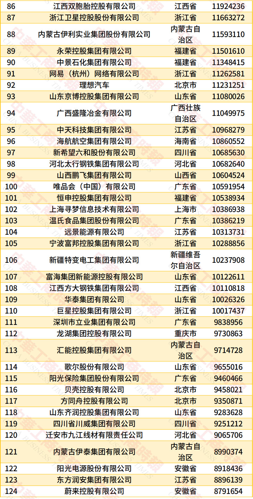 中国民营企业500强出炉，京东登顶榜首~

来看看，你认识哪些企业。[吃瓜] ​