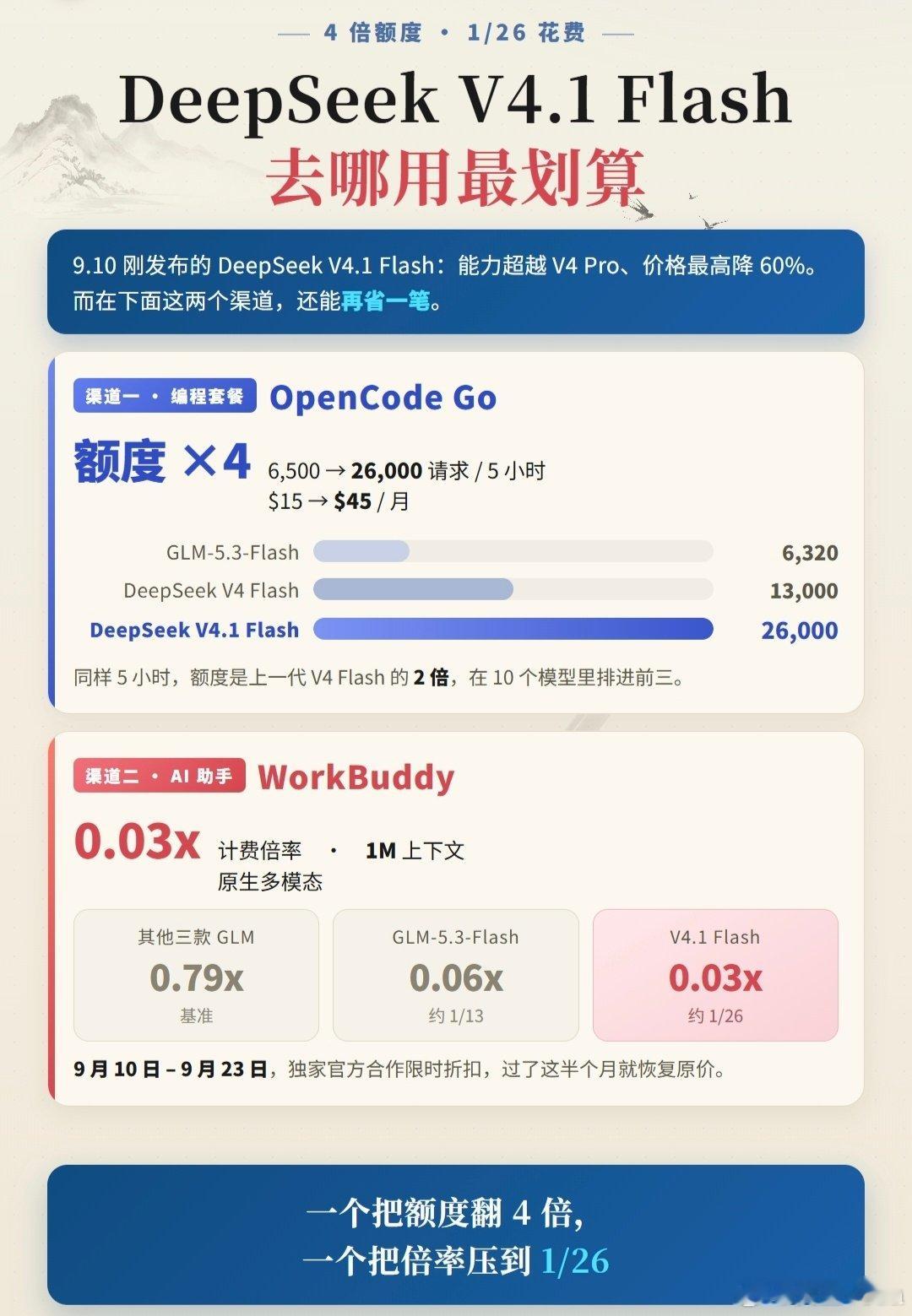 DeepSeek V4.1 Flash不同地方有不同的价格[doge] ​