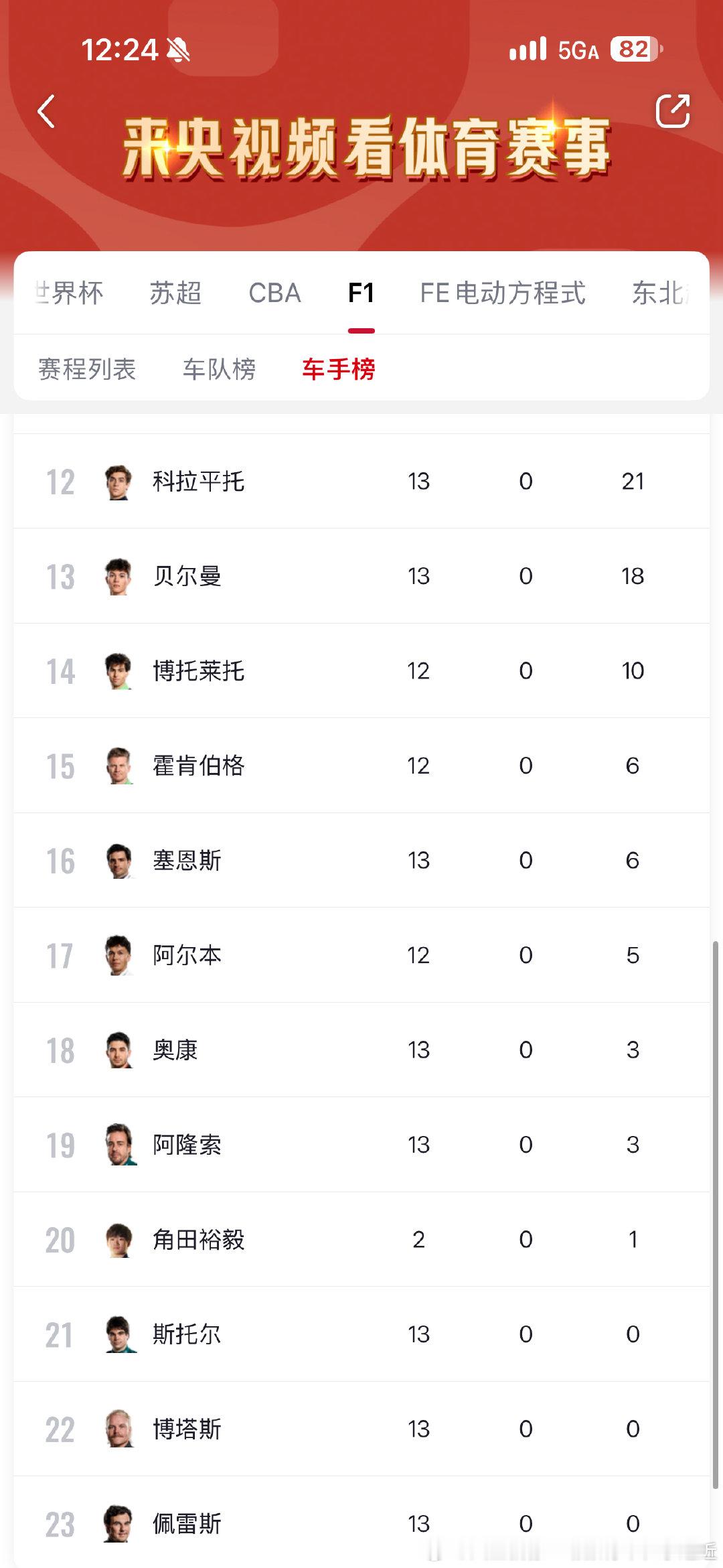 F1赛车最新车手积分榜 ​