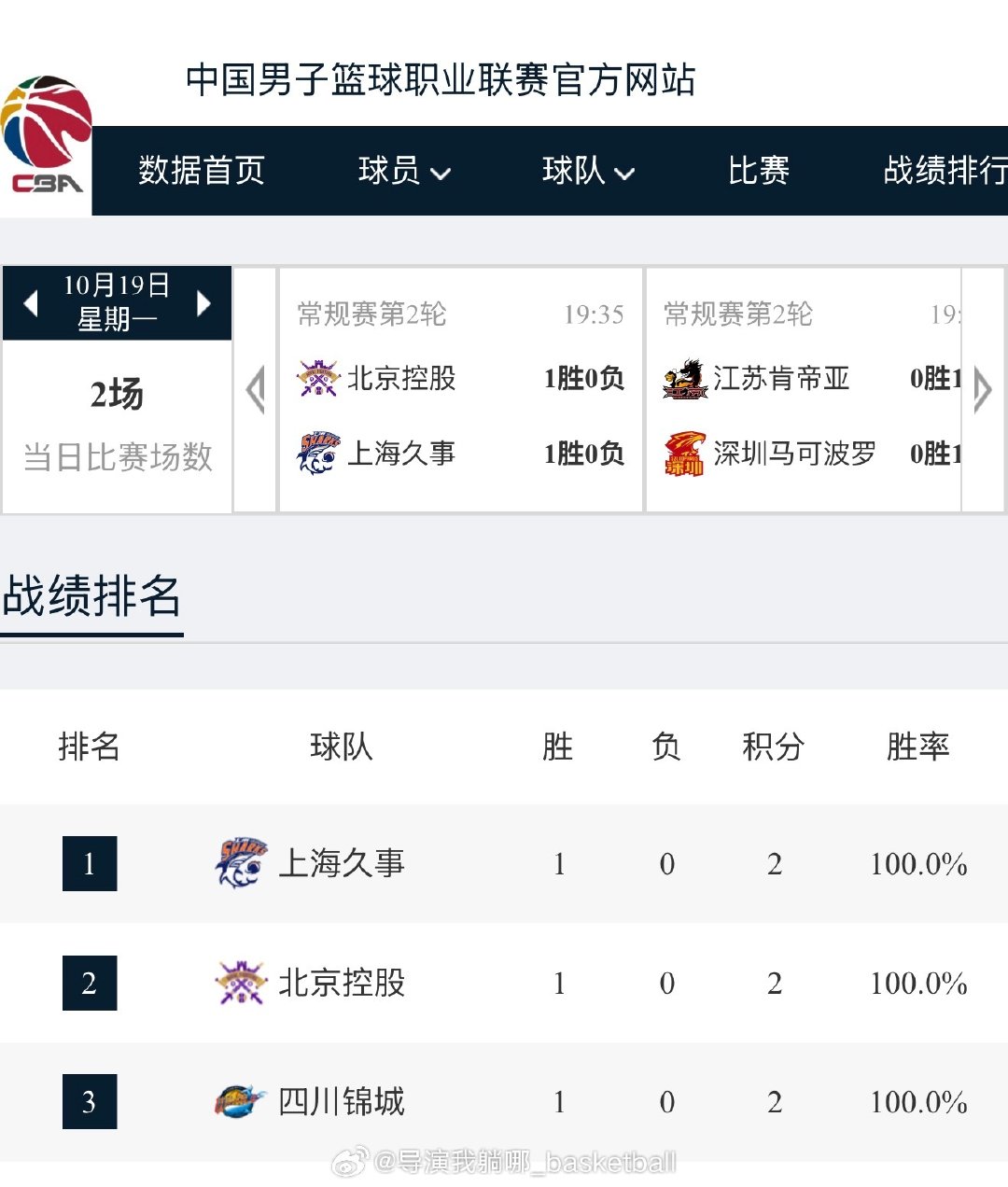 CBA第一轮比赛今晚已经全部结束，上赛季全败的四川队暂时挤进了积分榜前三[哈哈][哈哈] ​