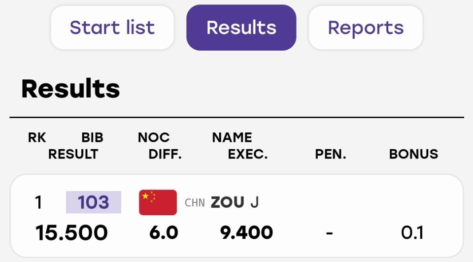#亚运会# 
亚运会单项决赛男子双杠

邹敬园：6.0+9.4+0.1=15.500！！！！ ​