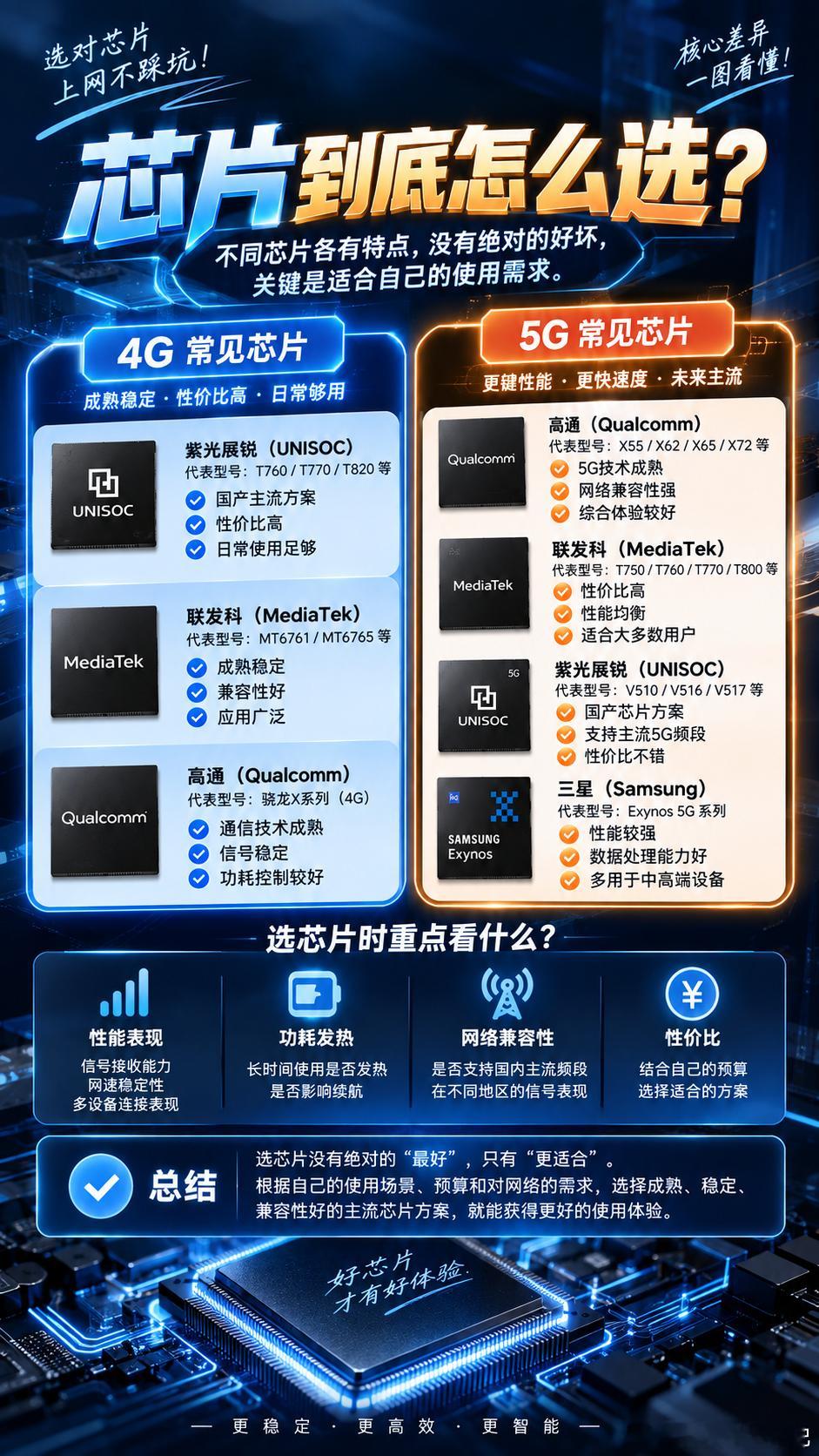 听我一句劝！打算入手随身 WiFi 的姐妹，先把芯片功课看完再下单！

之前买过一款网红随身 WiFi，刚到手网速飞快，连续用几天就发烫掉线，后来才知道芯片方案不行。很多人选购只关心流量套餐，忽略芯片，这就是后期频繁卡顿断网的根源。

简单把市面上主流芯片拆开说，看图更好理解👇
👉4G 芯片： ​