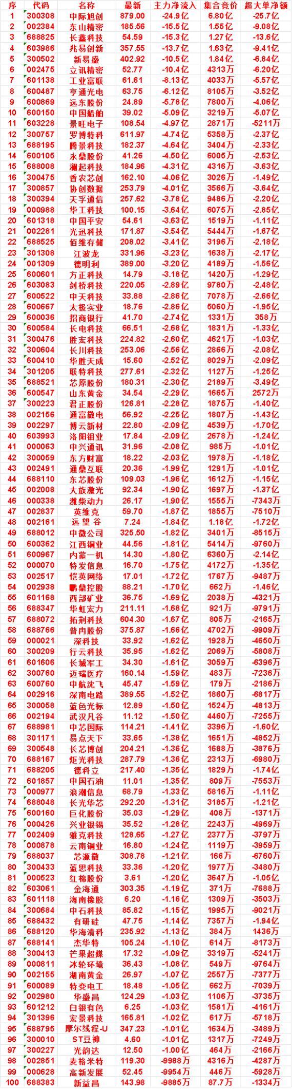 9月14日尾盘30分钟，主力卖出的名单：

洛阳钼业：净流出 2.09亿，集合竞价 2678万
中兴通讯：净流出 2.08亿，集合竞价 985万
东方财富：净流出 2.03亿，集合竞价 1978万
通鼎互联：净流出 1.99亿，集合竞价 1291万
东芯股份：净流出 1.96亿，集合竞价 1612万
大族激光：净流出 1.90亿，集合竞价 1697 ​