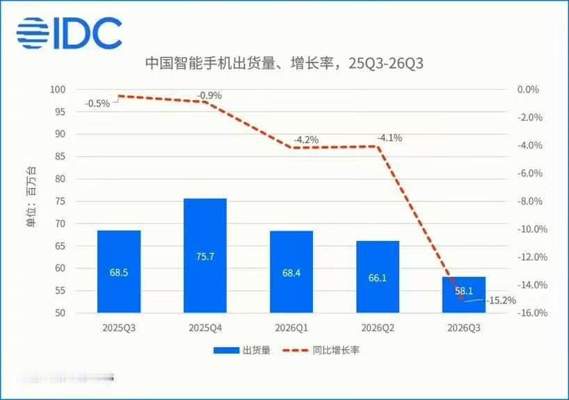 vivo有点东西啊，在26年第三季度，整体大盘下降的情况下，#vivo拿下安卓高端第一# 
讲道理，现在vivo是影像和电竞两手抓，vivo X系列的影像和iQOO的表现都很不错，用过的应该是有口皆碑了吧。 ​