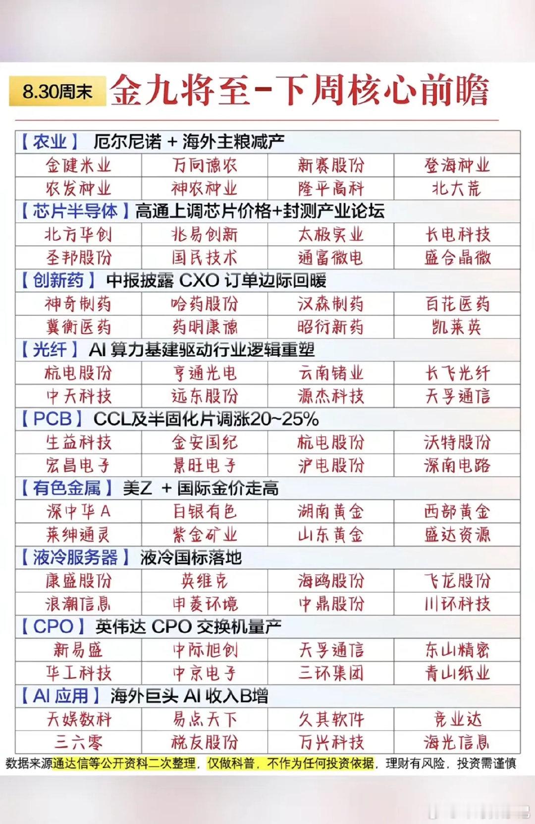 8.30周日  下周热点方向+投资逻辑参考！

1.厄尔尼洛+农业种植
2.芯片半导体
3.创新药
4.有色金属
5.液冷服务器
6.CPO+PCB#金价暴跌之前有人直接清仓# ​